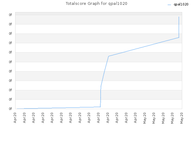 Totalscore Graph for qpal1020