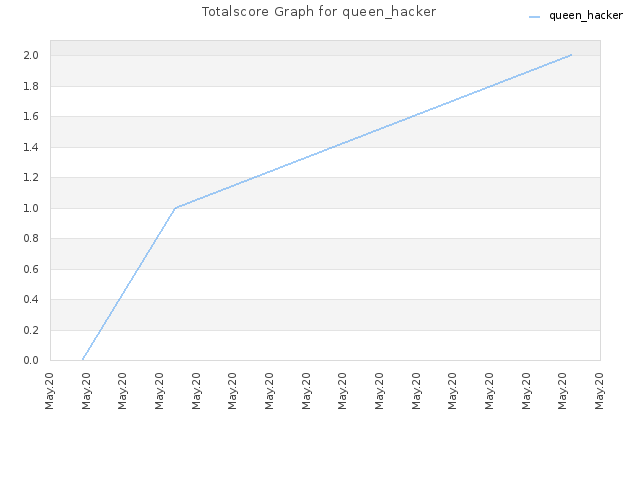 Totalscore Graph for queen_hacker
