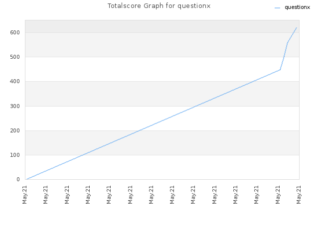 Totalscore Graph for questionx