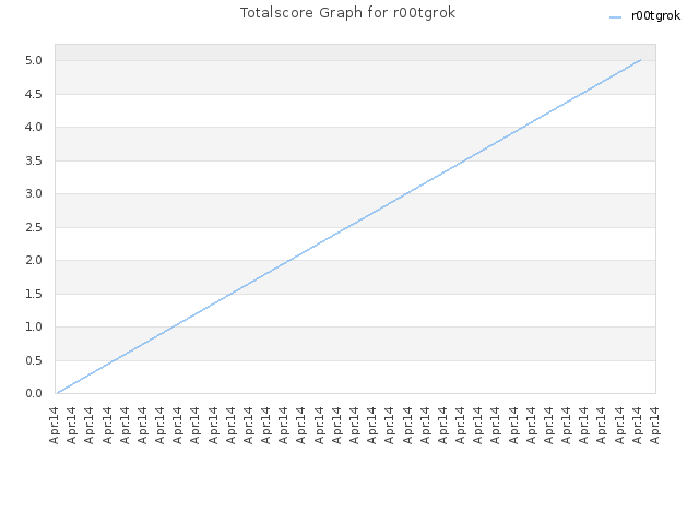Totalscore Graph for r00tgrok