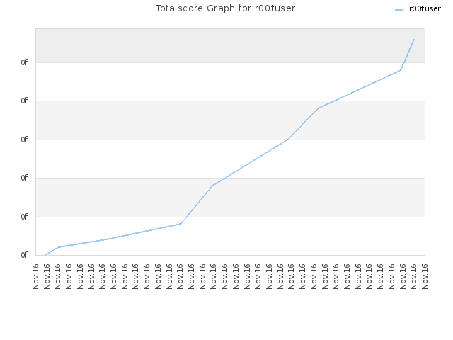 Totalscore Graph for r00tuser