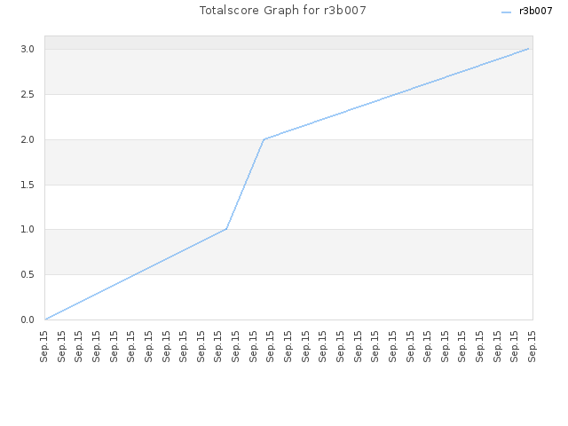 Totalscore Graph for r3b007