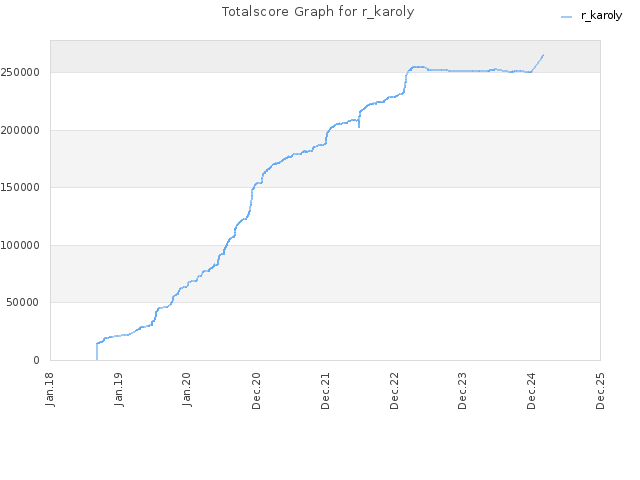 Totalscore Graph for r_karoly