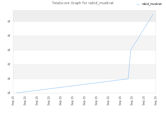 Totalscore Graph for rabid_muskrat