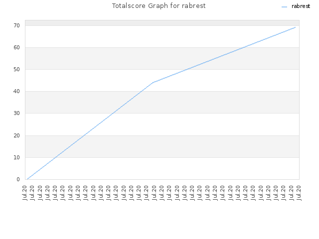 Totalscore Graph for rabrest