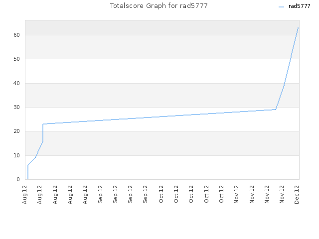 Totalscore Graph for rad5777