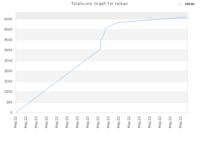 Totalscore Graph for raikao