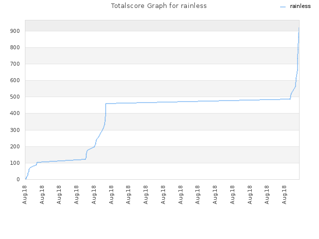 Totalscore Graph for rainless