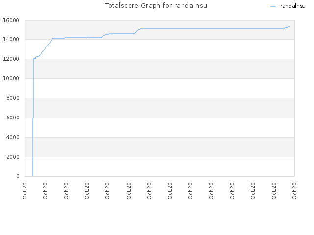 Totalscore Graph for randalhsu