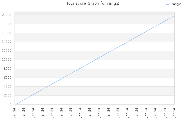 Totalscore Graph for rangZ