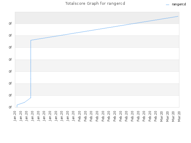 Totalscore Graph for rangercd
