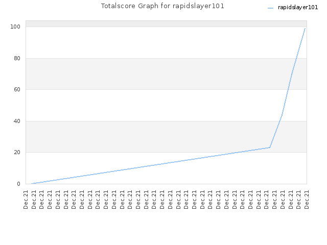 Totalscore Graph for rapidslayer101