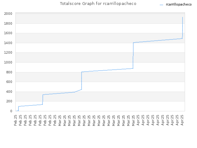 Totalscore Graph for rcarrillopacheco