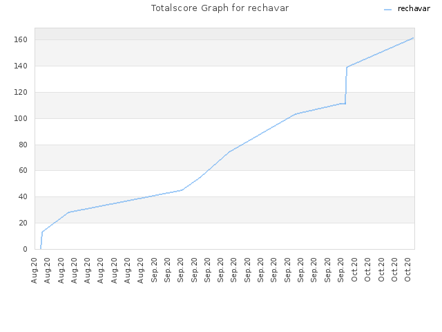 Totalscore Graph for rechavar