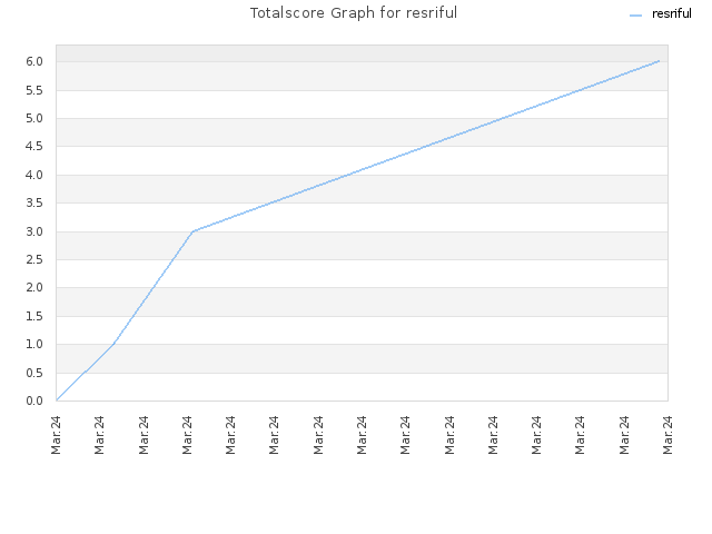 Totalscore Graph for resriful