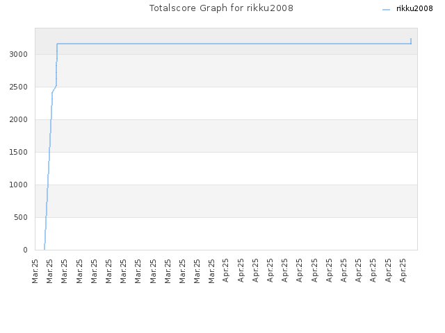 Totalscore Graph for rikku2008
