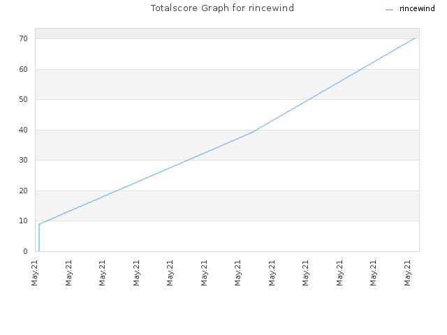 Totalscore Graph for rincewind