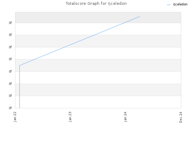 Totalscore Graph for rjceledon