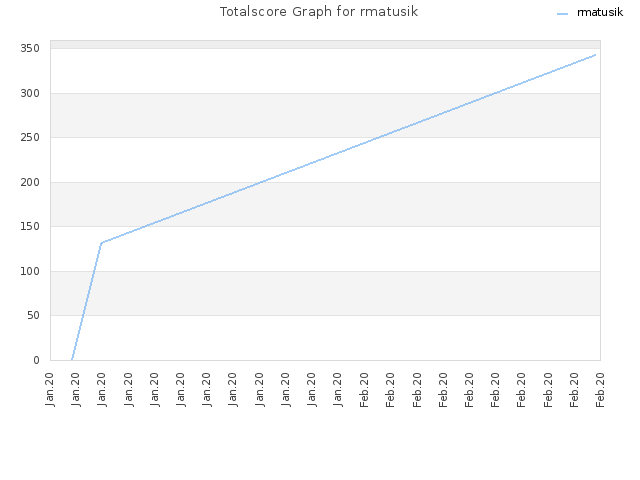 Totalscore Graph for rmatusik