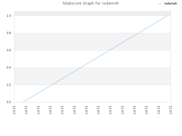 Totalscore Graph for rodemsh