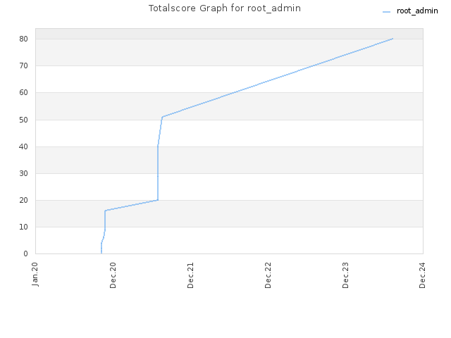 Totalscore Graph for root_admin