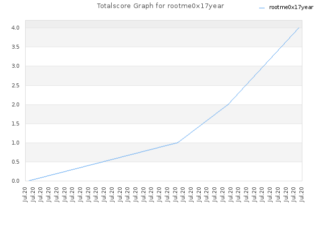 Totalscore Graph for rootme0x17year