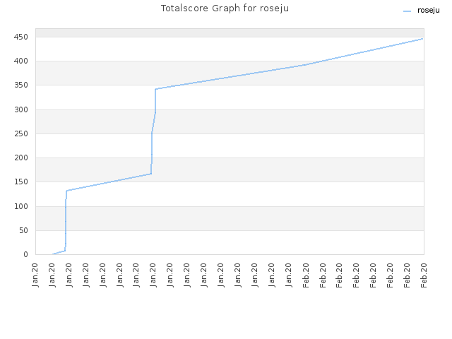 Totalscore Graph for roseju
