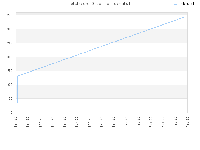 Totalscore Graph for rsknuts1