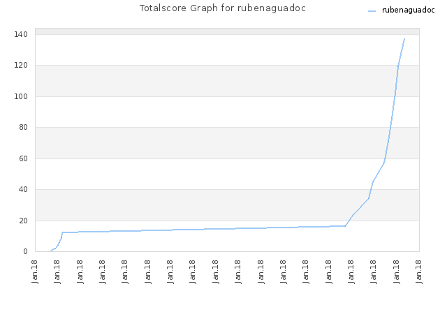 Totalscore Graph for rubenaguadoc