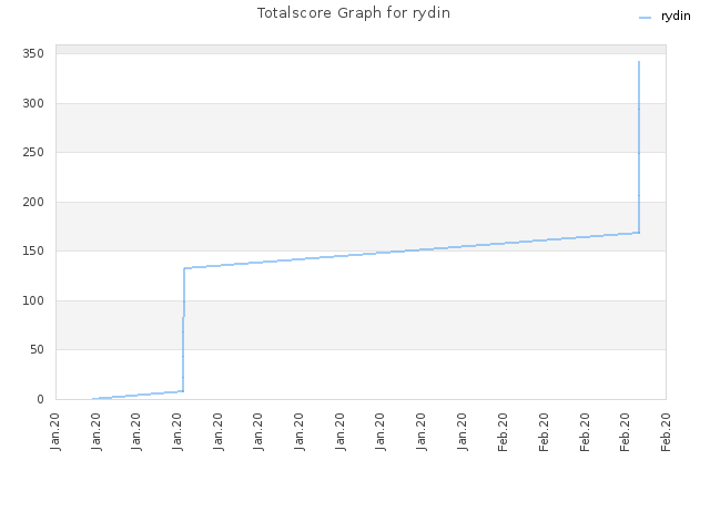 Totalscore Graph for rydin