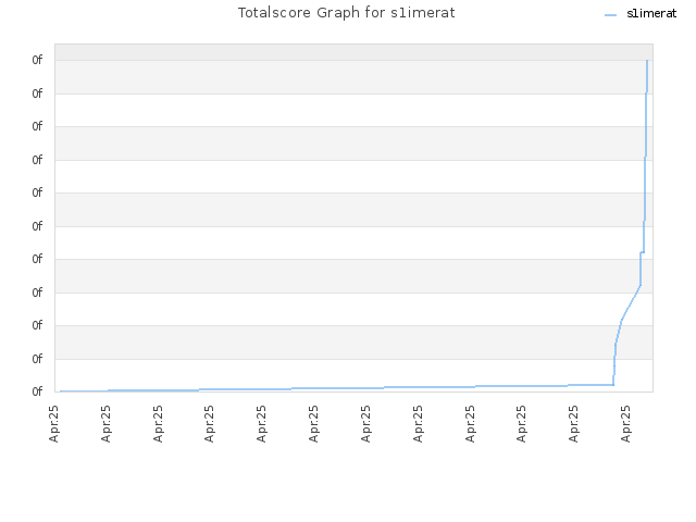 Totalscore Graph for s1imerat