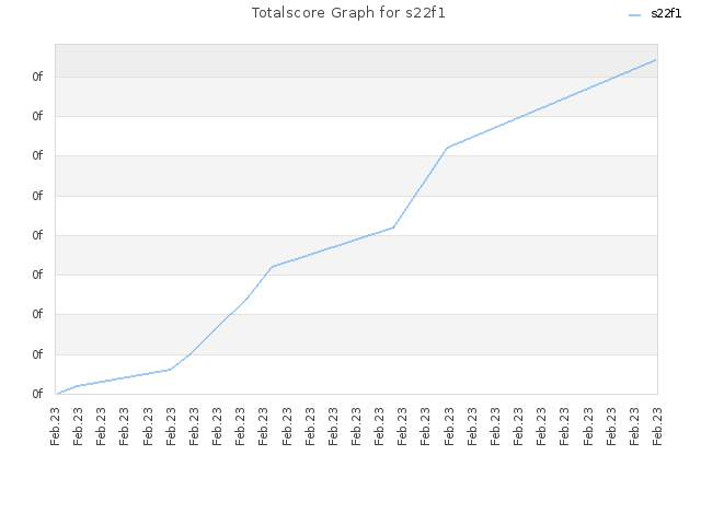 Totalscore Graph for s22f1