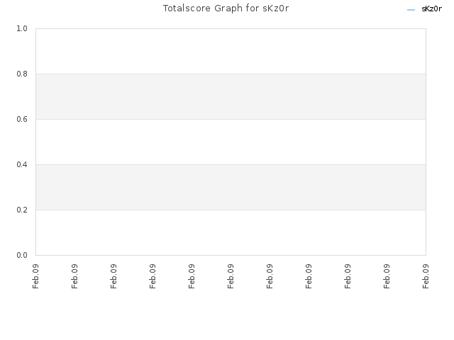 Totalscore Graph for sKz0r