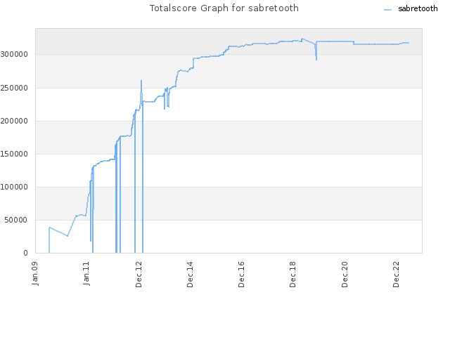 Totalscore Graph for sabretooth