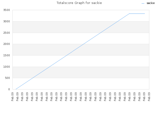 Totalscore Graph for sackie