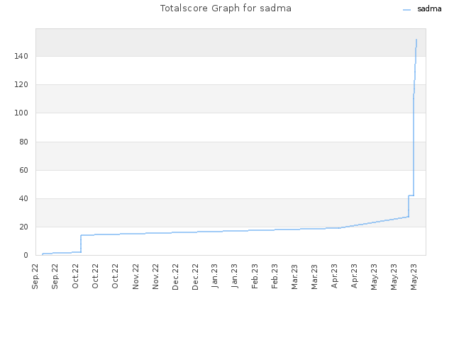 Totalscore Graph for sadma