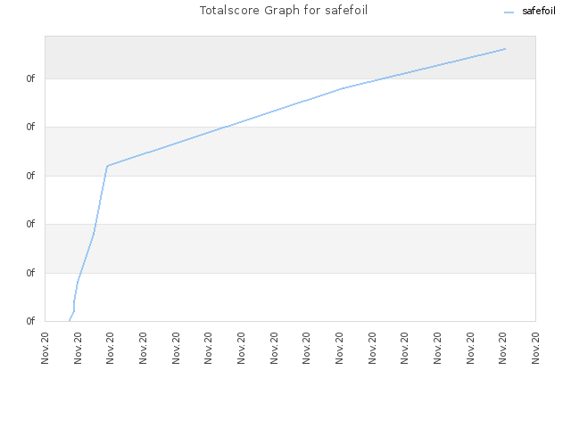 Totalscore Graph for safefoil