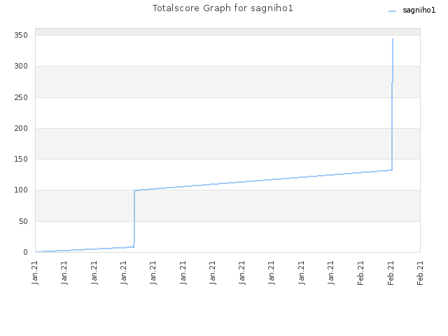 Totalscore Graph for sagniho1