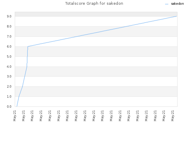 Totalscore Graph for sakedon