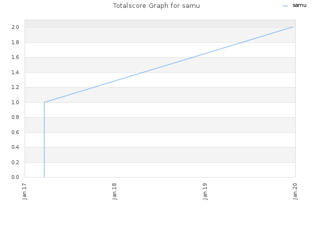 Totalscore Graph for samu