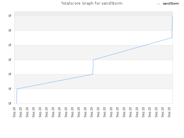 Totalscore Graph for sandStorm