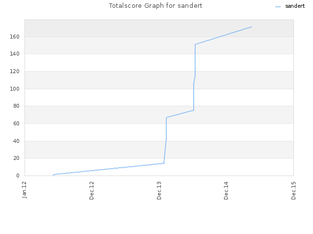 Totalscore Graph for sandert