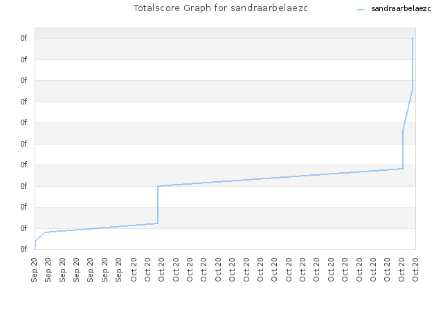 Totalscore Graph for sandraarbelaezc
