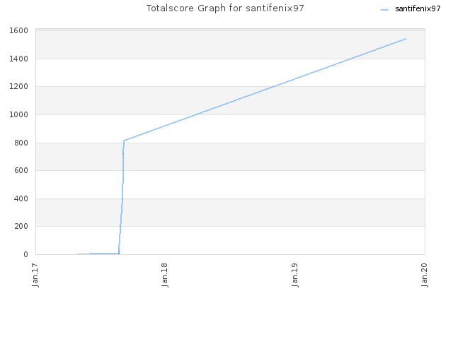 Totalscore Graph for santifenix97