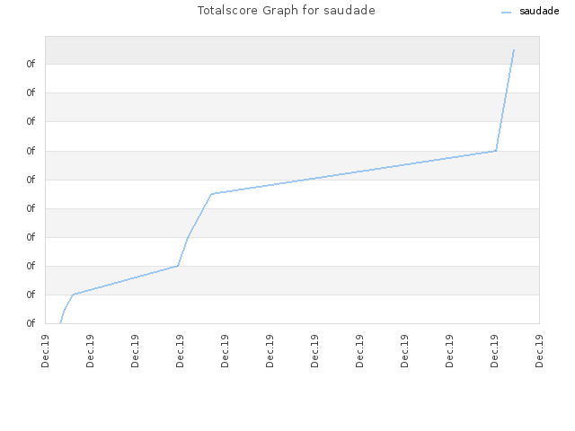 Totalscore Graph for saudade