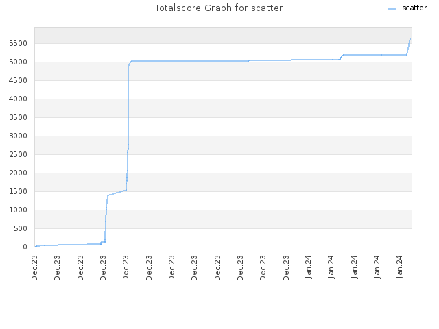 Totalscore Graph for scatter