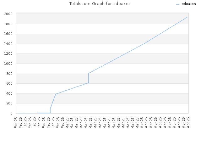 Totalscore Graph for sdoakes