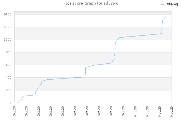 Totalscore Graph for sduywq