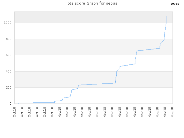 Totalscore Graph for sebas