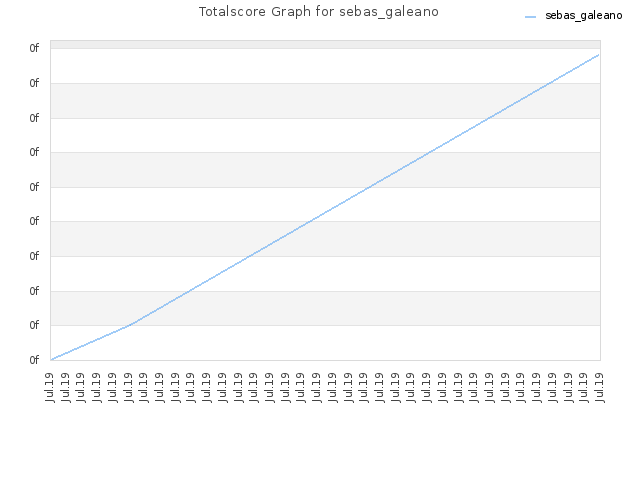 Totalscore Graph for sebas_galeano